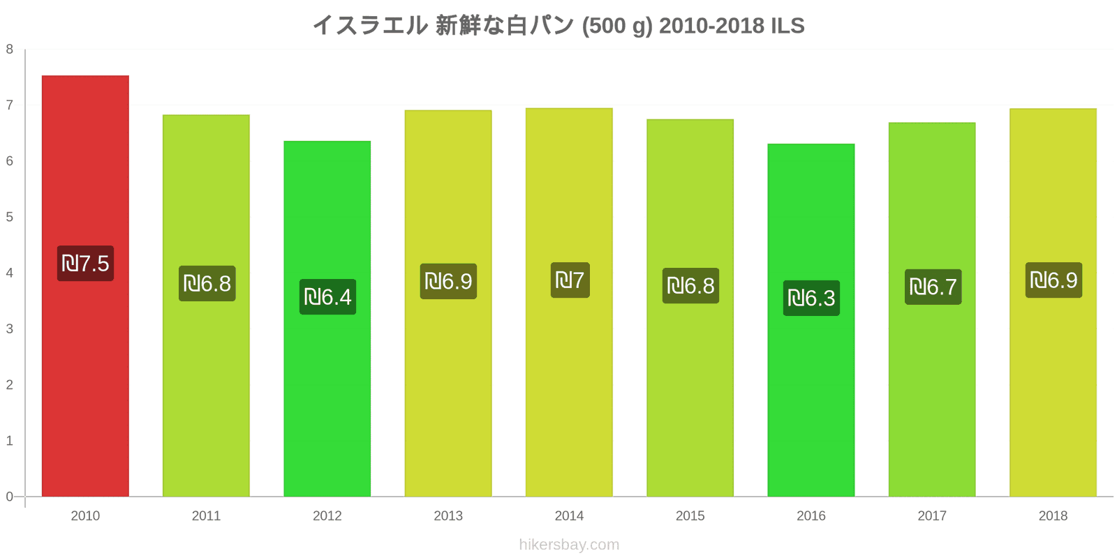 イスラエル 価格の変更 焼きたての白パン1斤（500g hikersbay.com