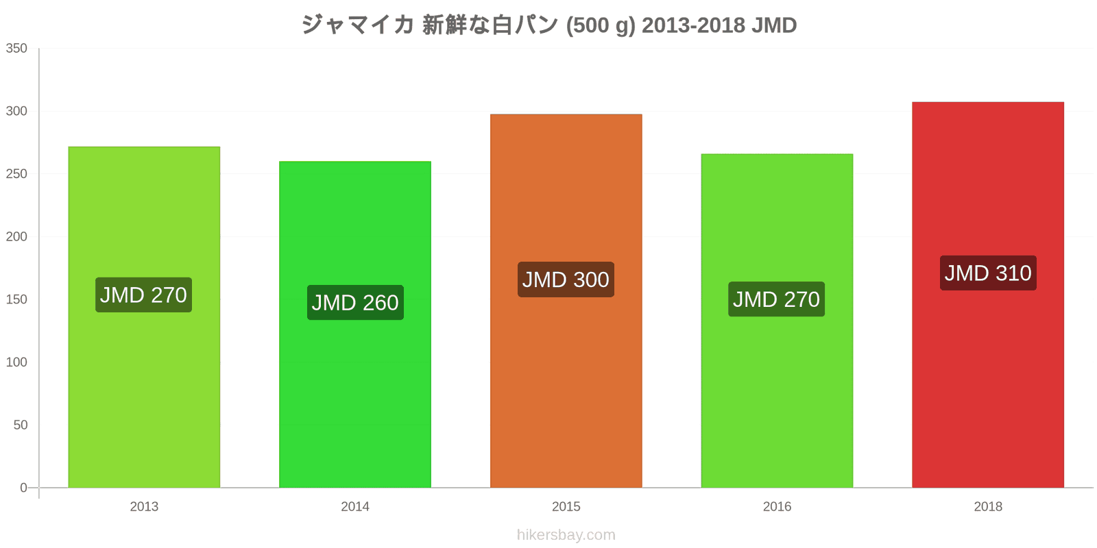 ジャマイカ 価格の変更 焼きたての白パン1斤（500g hikersbay.com