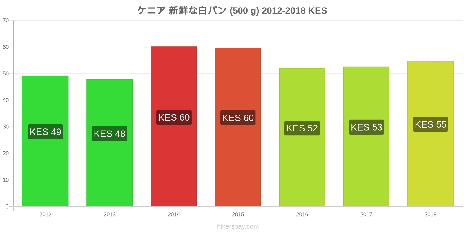 ケニア 価格の変更 焼きたての白パン1斤（500g hikersbay.com