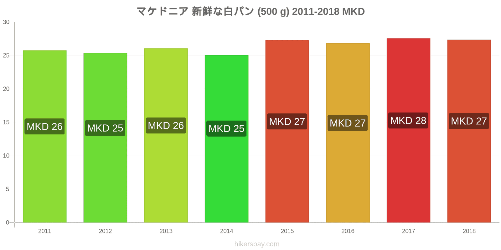 マケドニア 価格の変更 焼きたての白パン1斤（500g hikersbay.com