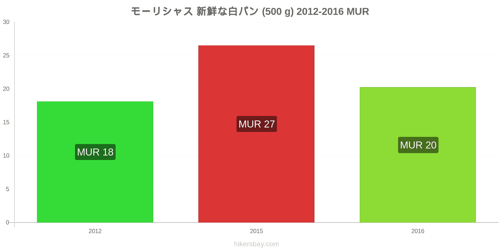 モーリシャス 価格の変更 焼きたての白パン1斤（500g hikersbay.com