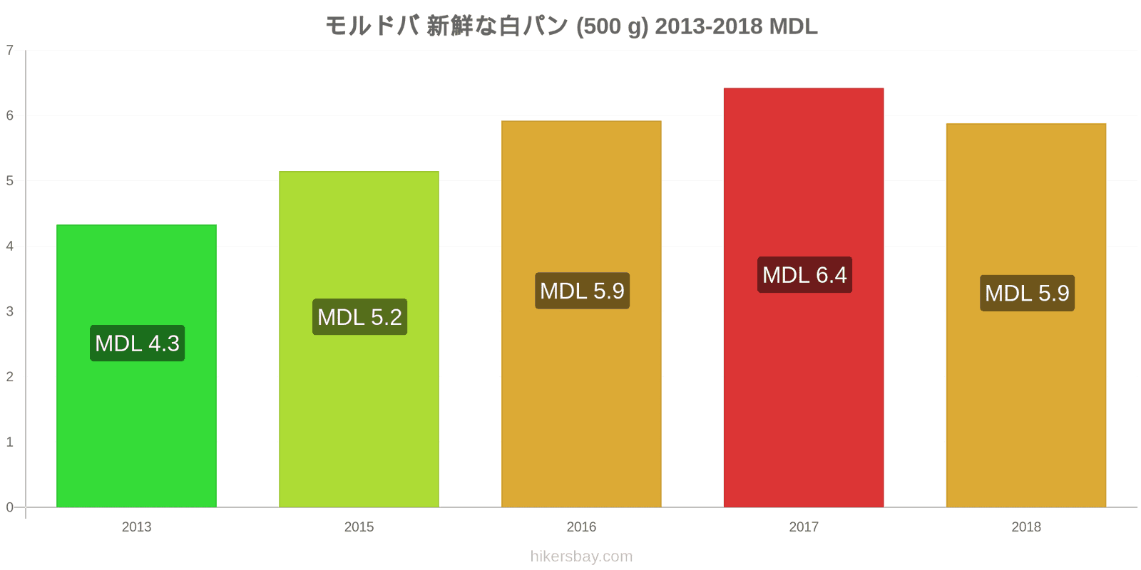 モルドバ 価格の変更 焼きたての白パン1斤（500g hikersbay.com