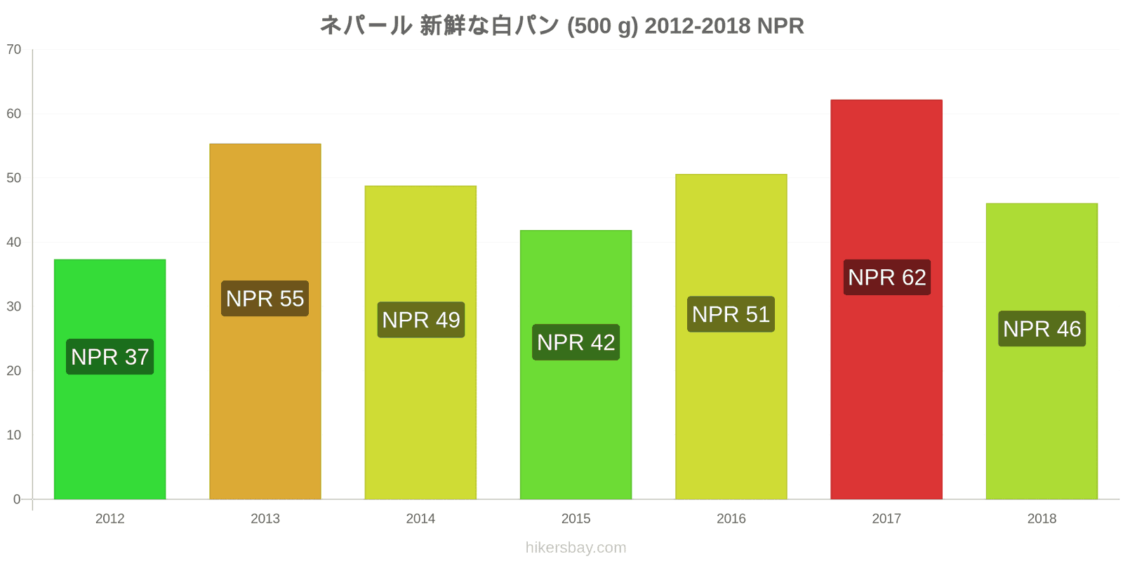 ネパール 価格の変更 焼きたての白パン1斤（500g hikersbay.com