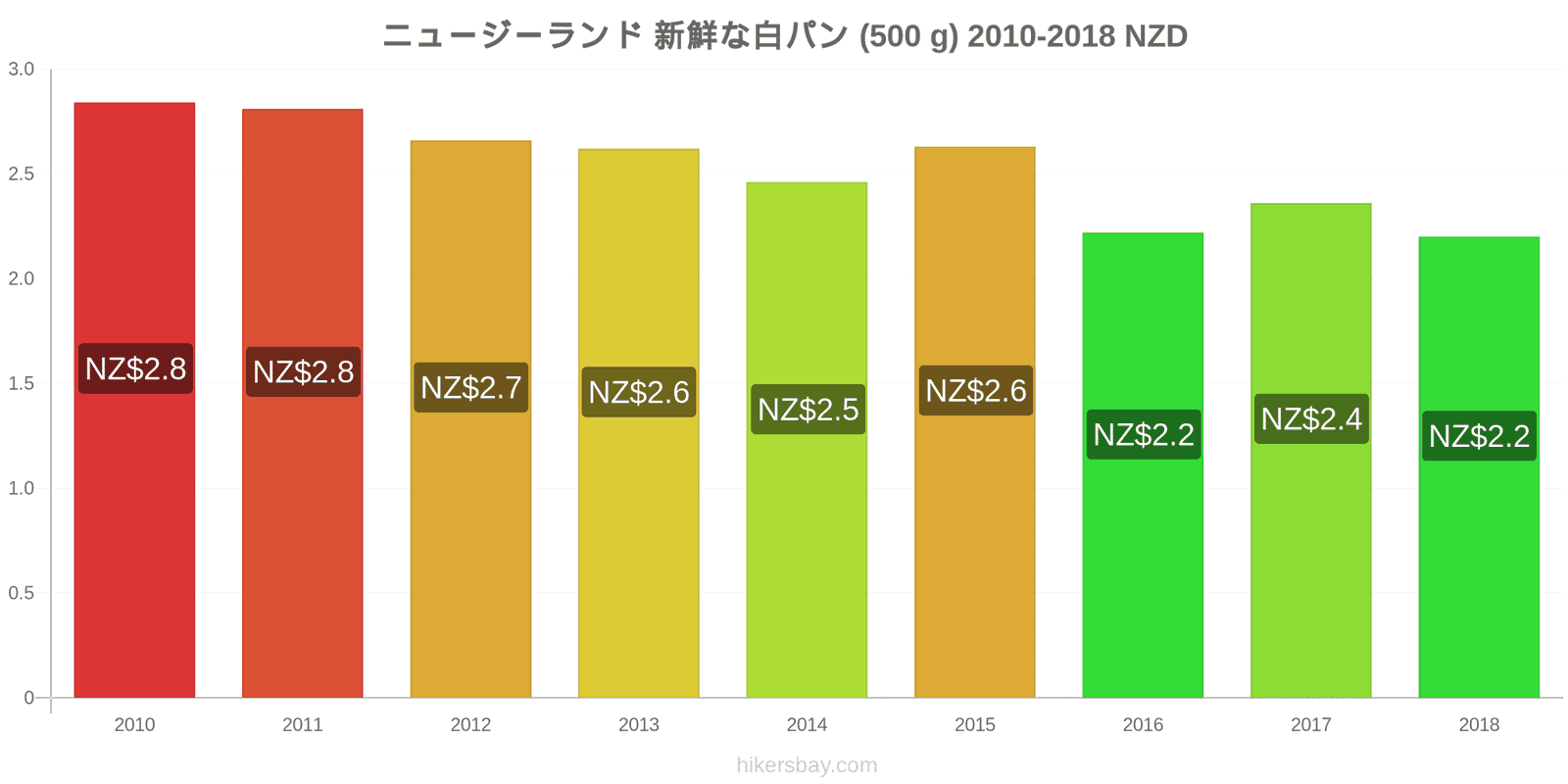 ニュージーランド 価格の変更 焼きたての白パン1斤（500g hikersbay.com