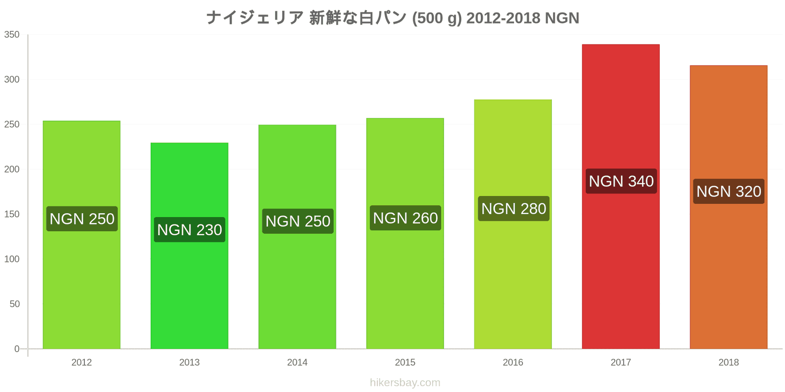 ナイジェリア 価格の変更 焼きたての白パン1斤（500g hikersbay.com