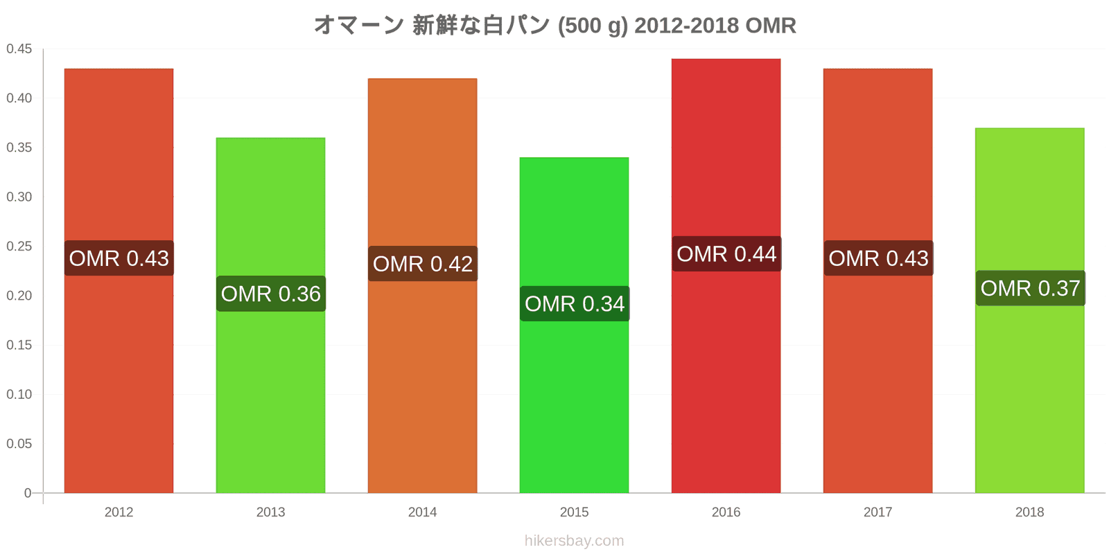 オマーン 価格の変更 焼きたての白パン1斤（500g hikersbay.com