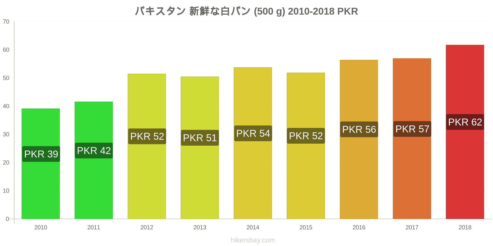 パキスタン 価格の変更 焼きたての白パン1斤（500g hikersbay.com