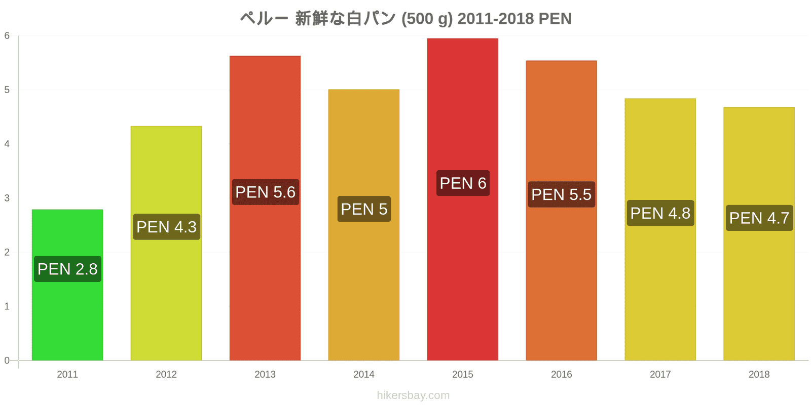 ペルー 価格の変更 焼きたての白パン1斤（500g hikersbay.com