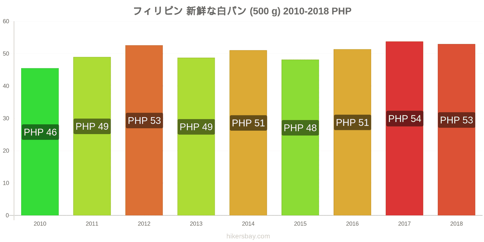 フィリピン 価格の変更 焼きたての白パン1斤（500g hikersbay.com