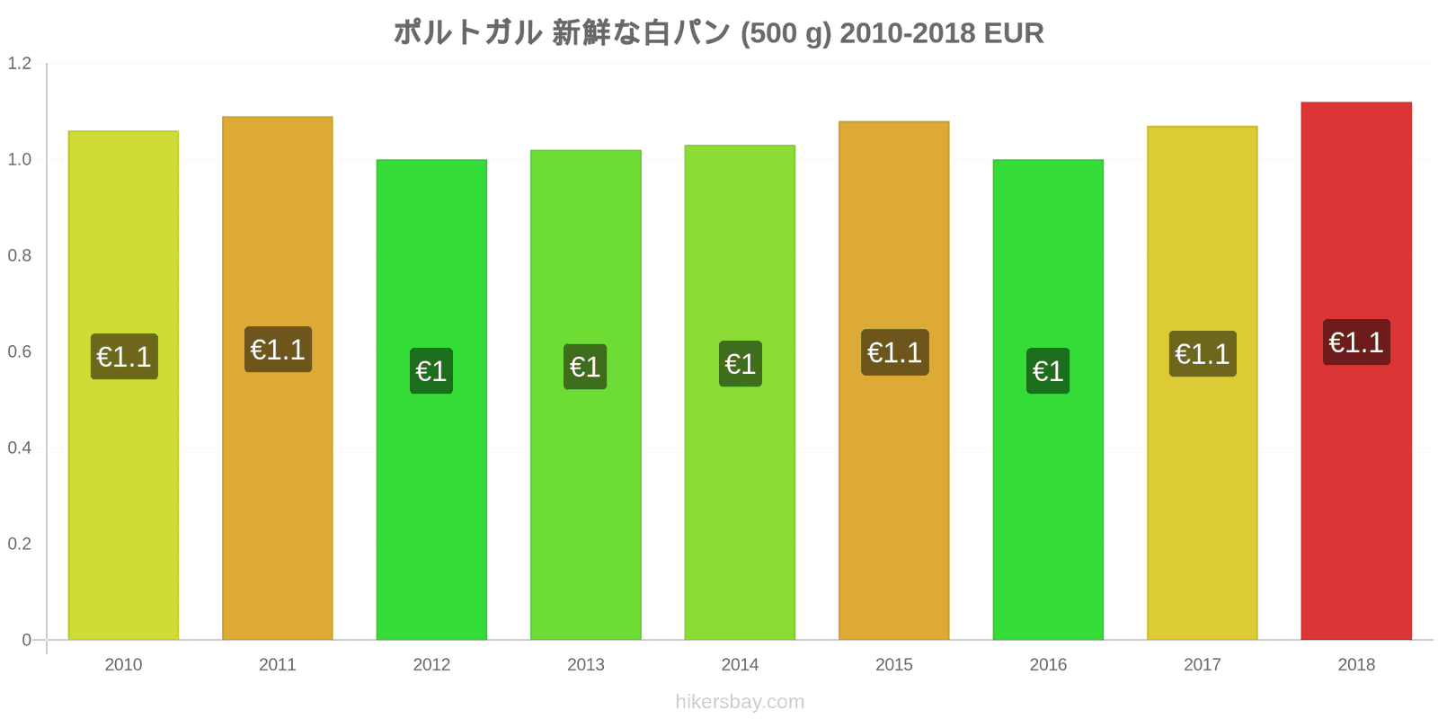 ポルトガル 価格の変更 焼きたての白パン1斤（500g hikersbay.com