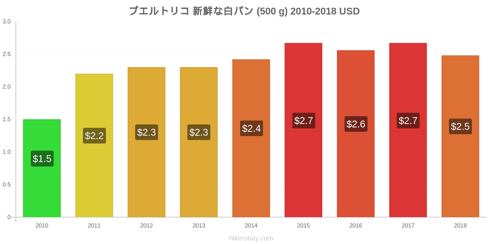 プエルトリコ 価格の変更 焼きたての白パン1斤（500g hikersbay.com