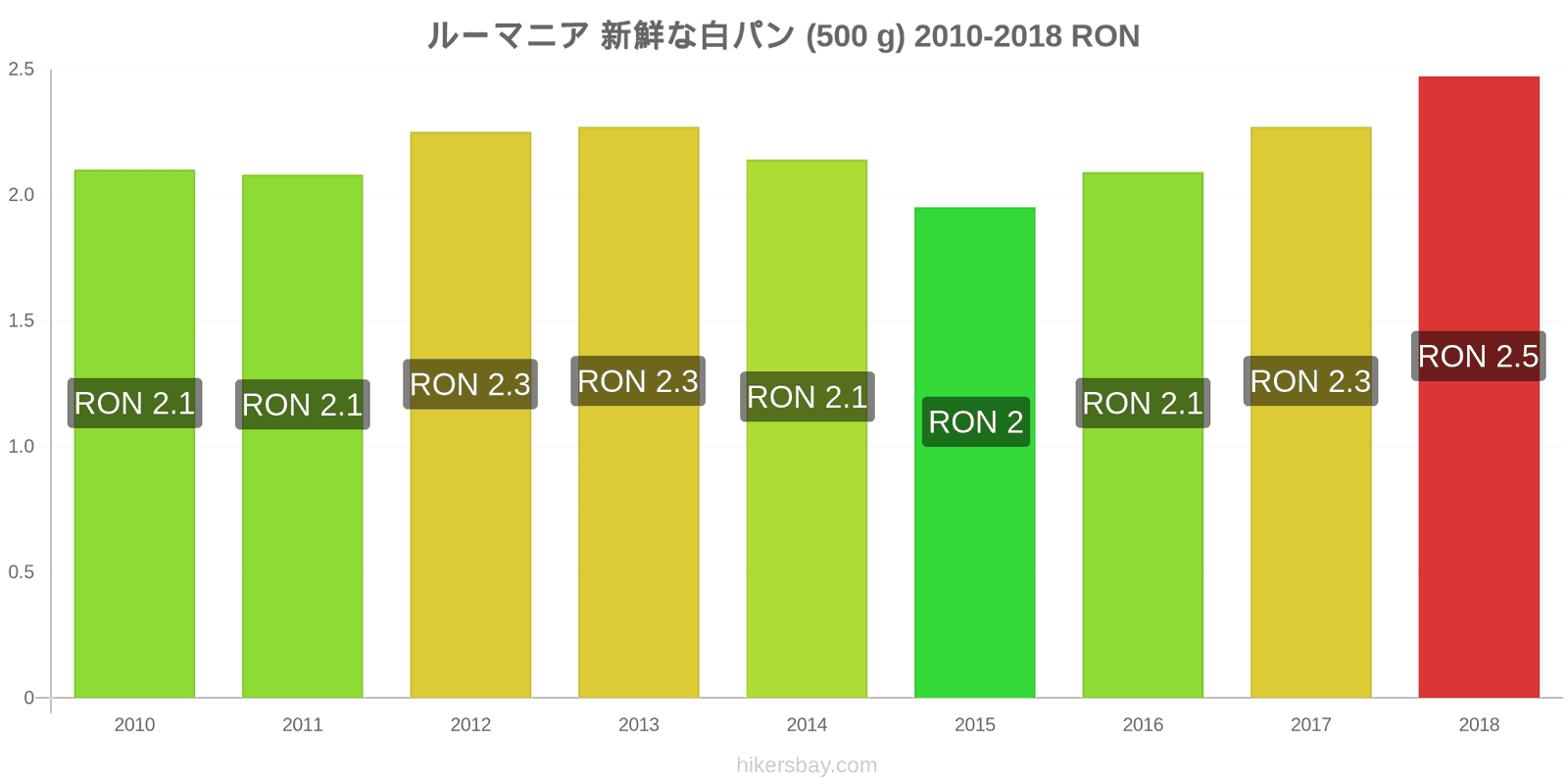 ルーマニア 価格の変更 焼きたての白パン1斤（500g hikersbay.com