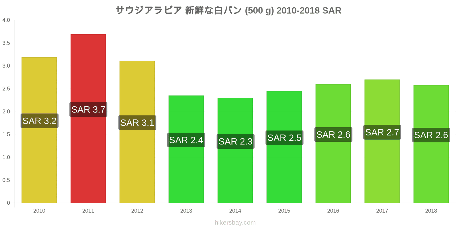 サウジアラビア 価格の変更 焼きたての白パン1斤（500g hikersbay.com