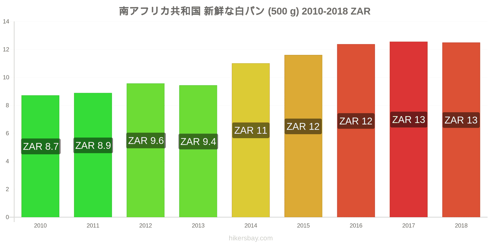 南アフリカ共和国 価格の変更 焼きたての白パン1斤（500g hikersbay.com