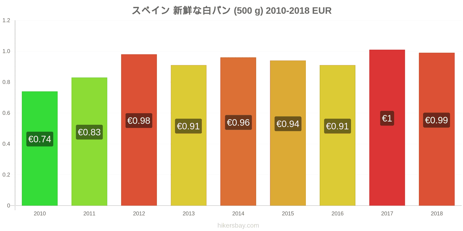 スペイン 価格の変更 焼きたての白パン1斤（500g hikersbay.com