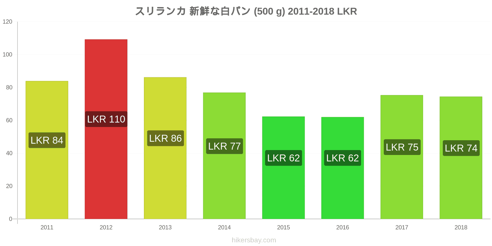 スリランカ 価格の変更 焼きたての白パン1斤（500g hikersbay.com