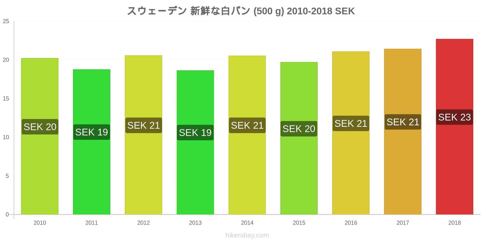 スウェーデン 価格の変更 焼きたての白パン1斤（500g hikersbay.com