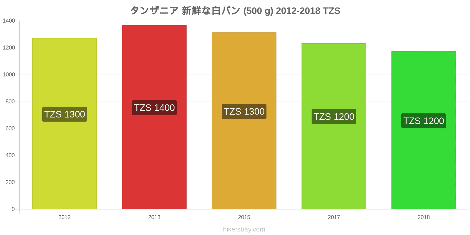 タンザニア 価格の変更 焼きたての白パン1斤（500g hikersbay.com