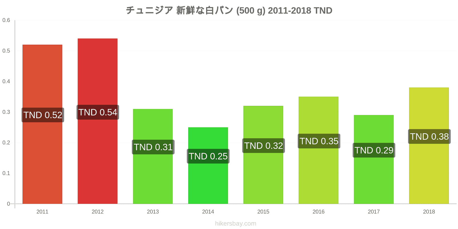 チュニジア 価格の変更 焼きたての白パン1斤（500g hikersbay.com