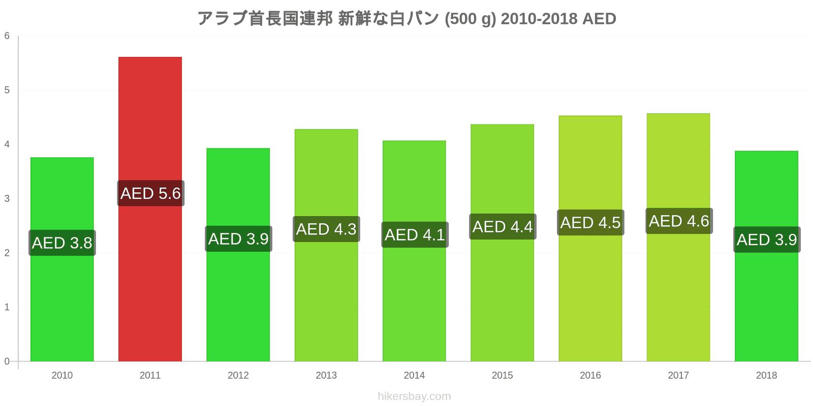 アラブ首長国連邦 価格の変更 焼きたての白パン1斤（500g hikersbay.com