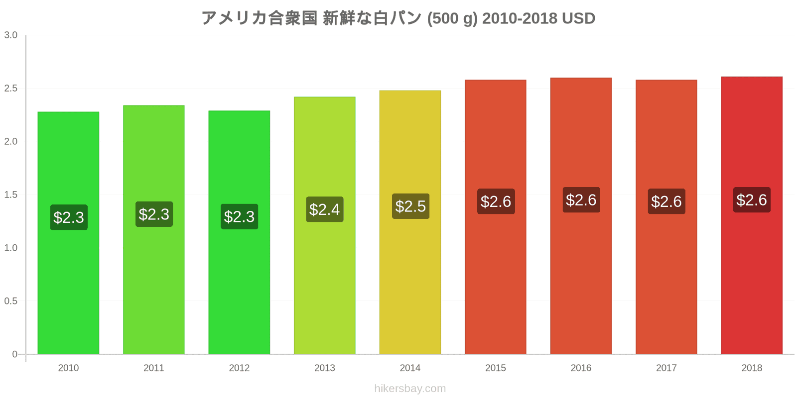 アメリカ合衆国 価格の変更 焼きたての白パン1斤（500g hikersbay.com