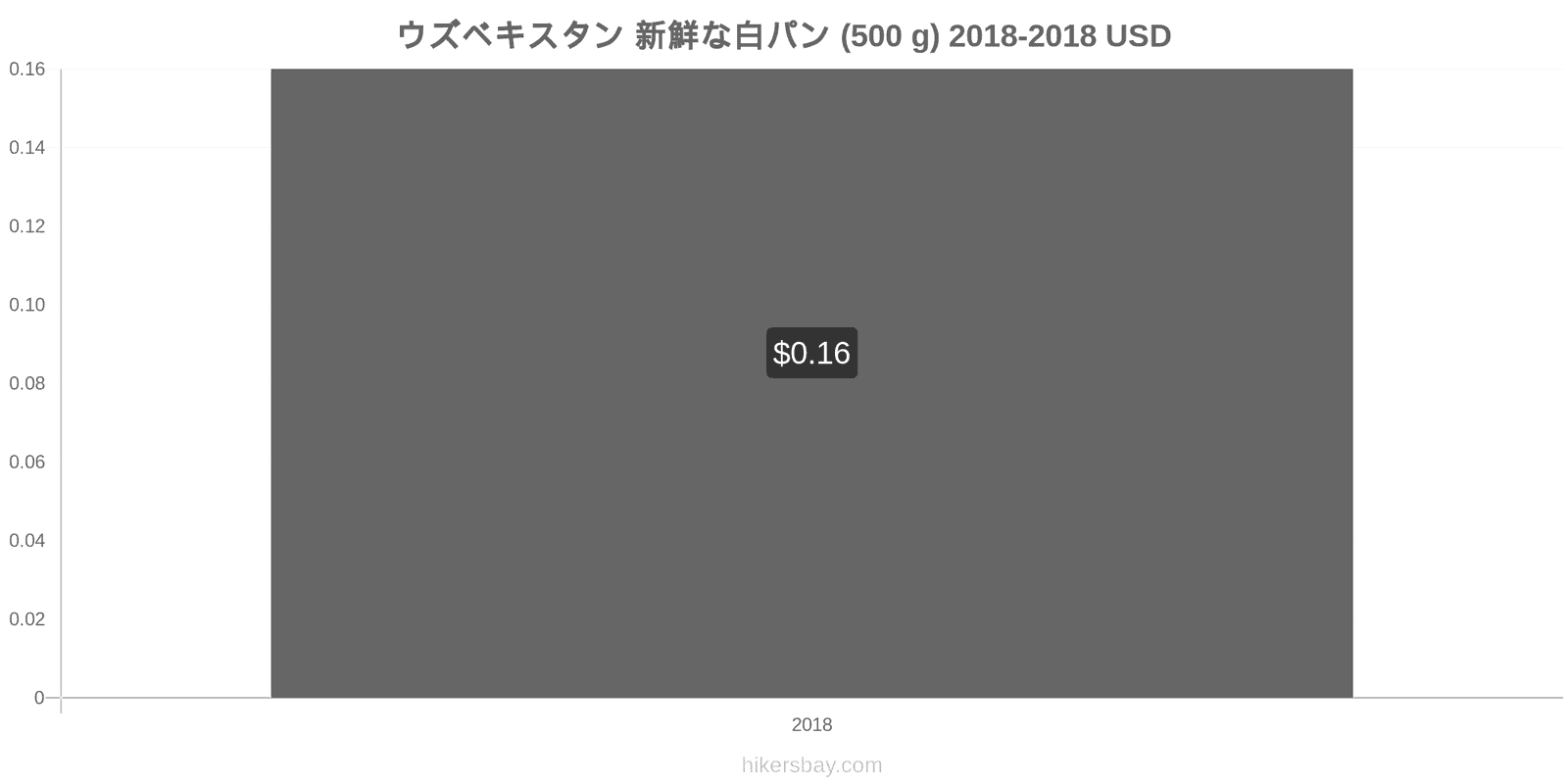 ウズベキスタン 価格の変更 焼きたての白パン1斤（500g hikersbay.com