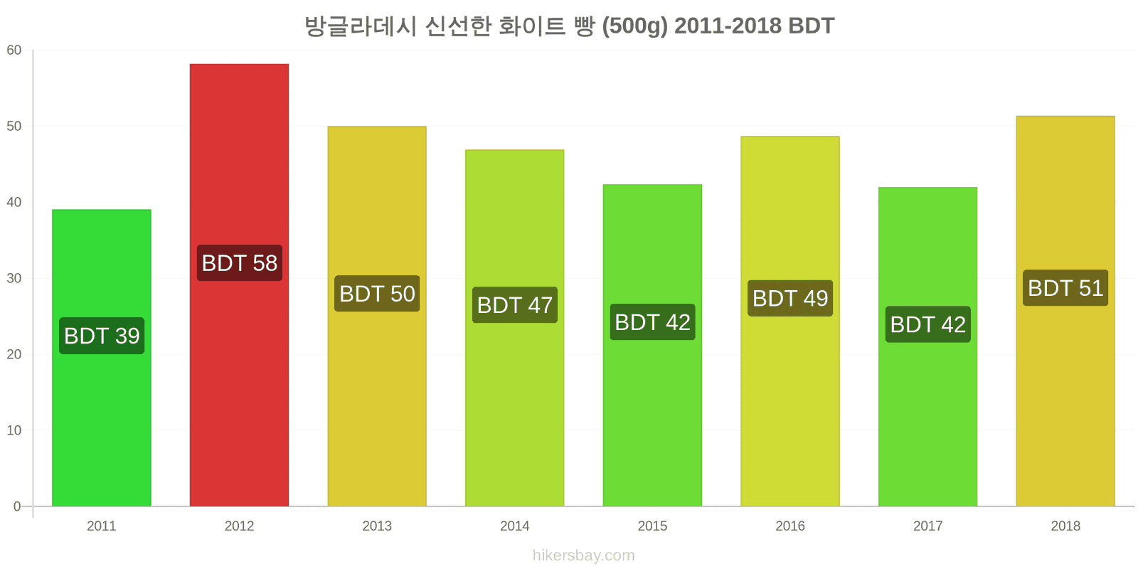 방글라데시 가격 변동 신선한 화이트 빵 (500g) hikersbay.com