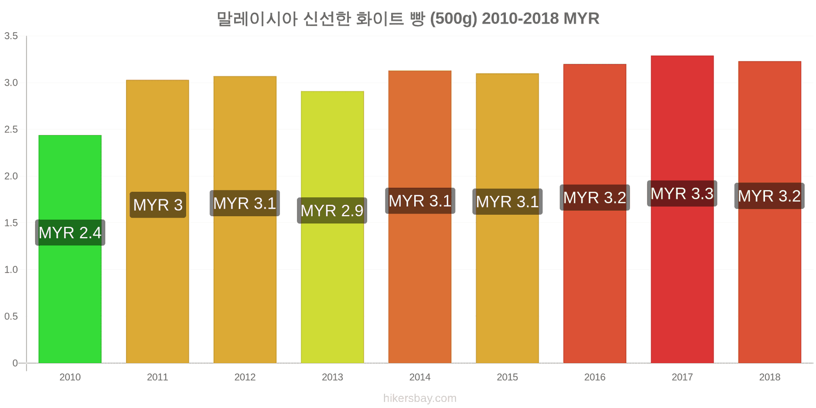 말레이시아 가격 변동 신선한 화이트 빵 (500g) hikersbay.com