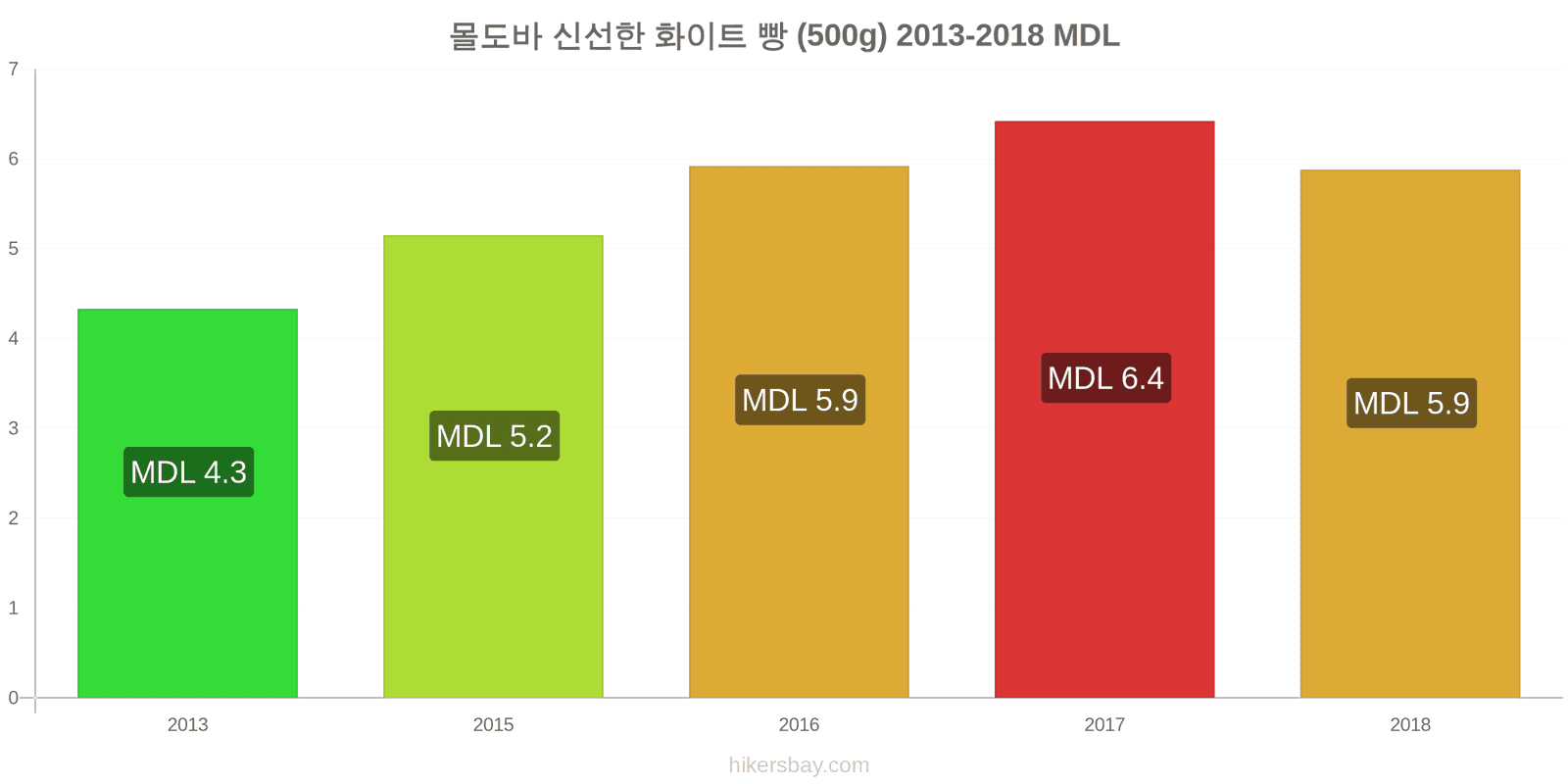 몰도바 가격 변동 신선한 화이트 빵 (500g) hikersbay.com