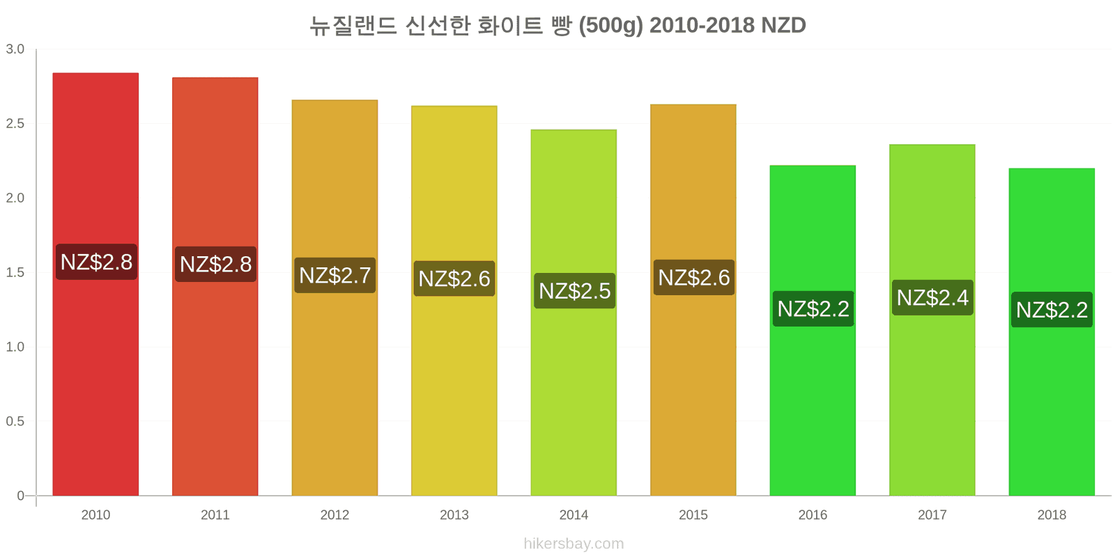 뉴질랜드 가격 변동 신선한 화이트 빵 (500g) hikersbay.com