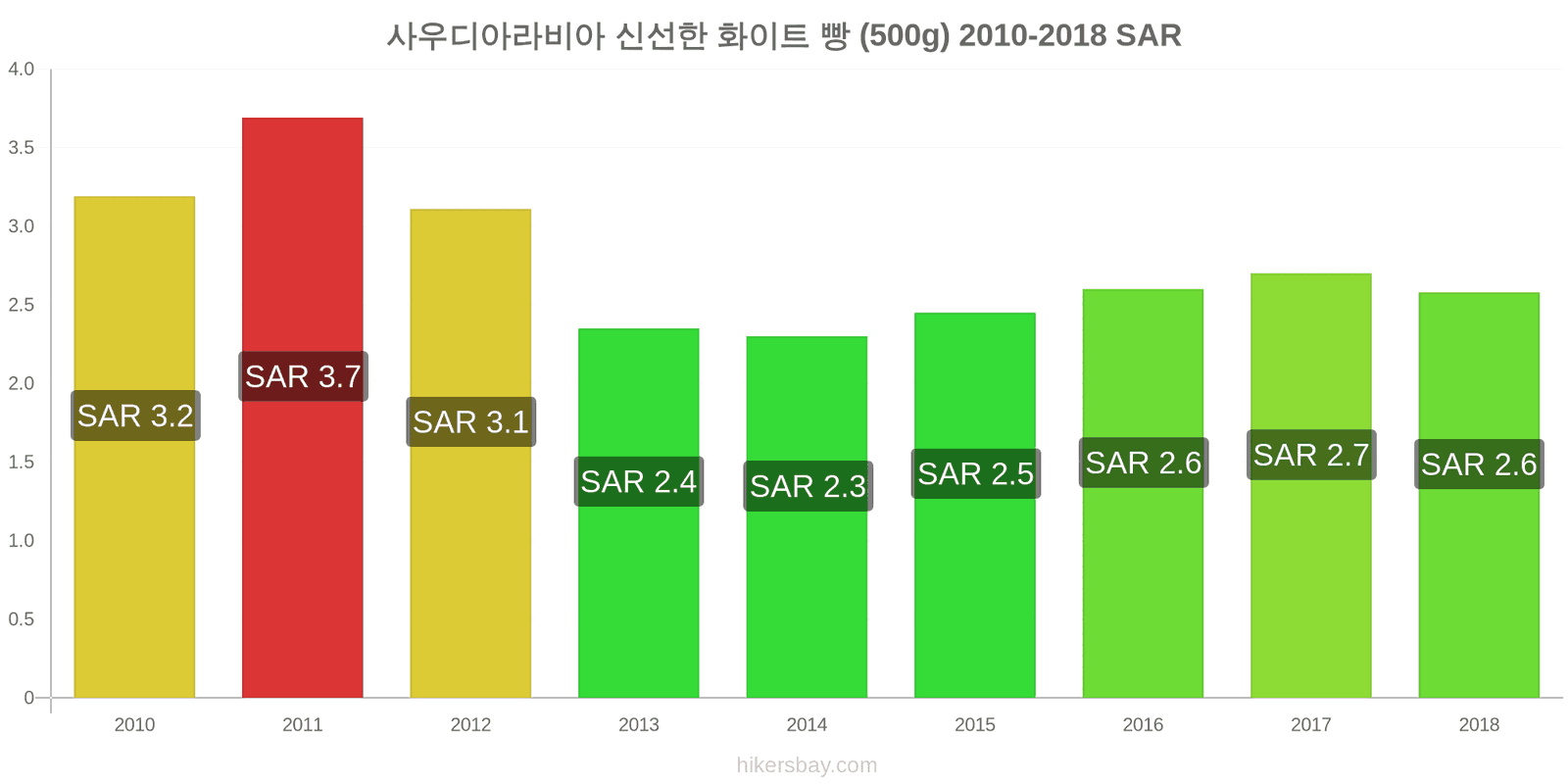 사우디아라비아 가격 변동 신선한 화이트 빵 (500g) hikersbay.com