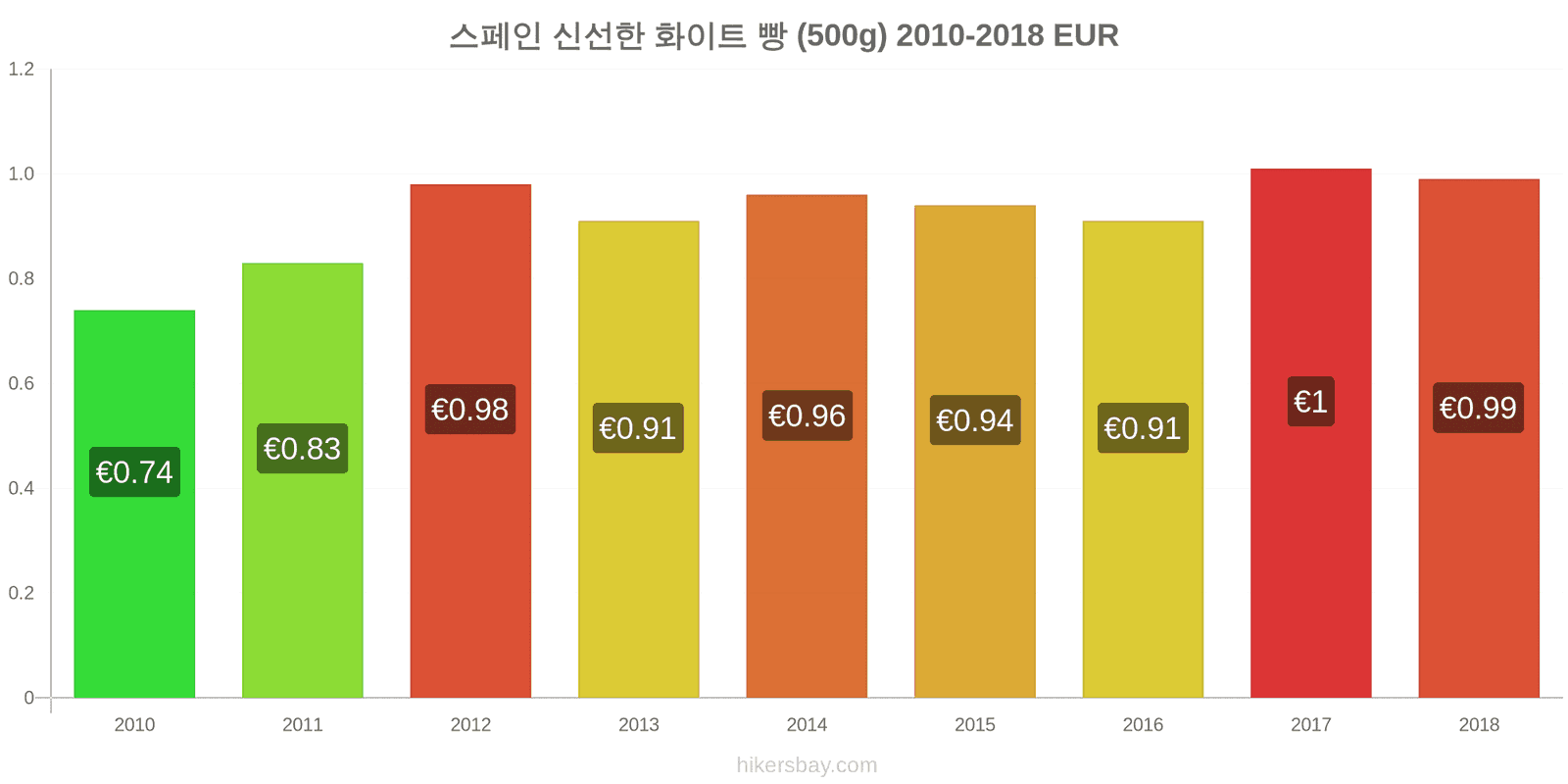 스페인 가격 변동 신선한 화이트 빵 (500g) hikersbay.com