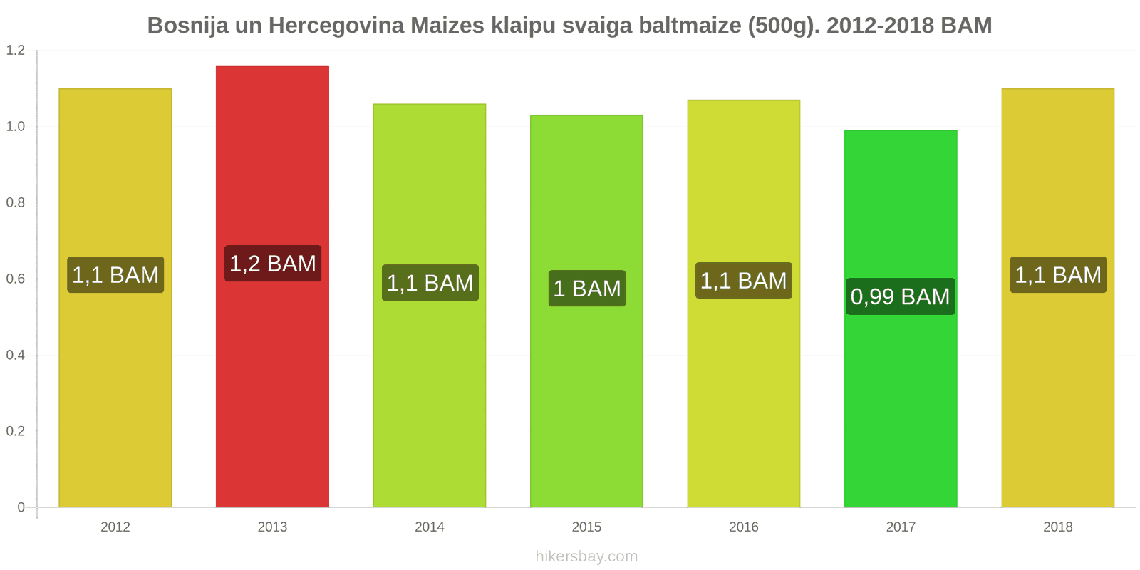 Bosnija un Hercegovina cenu izmaiņas Maizes klaipu svaiga baltmaize (500g). hikersbay.com