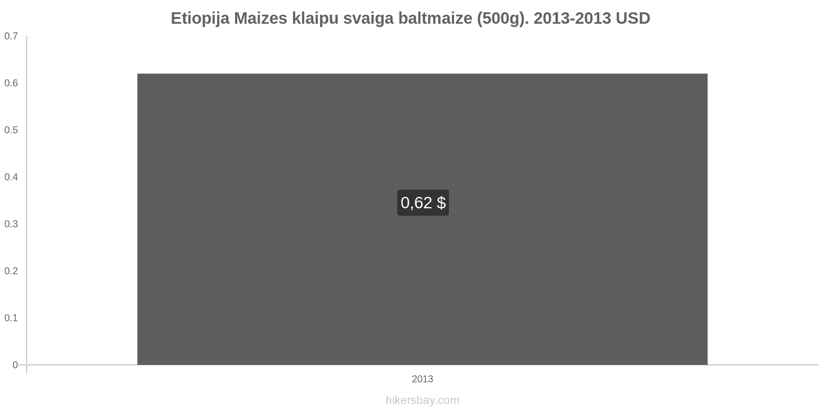 Etiopija cenu izmaiņas Maizes klaipu svaiga baltmaize (500g). hikersbay.com