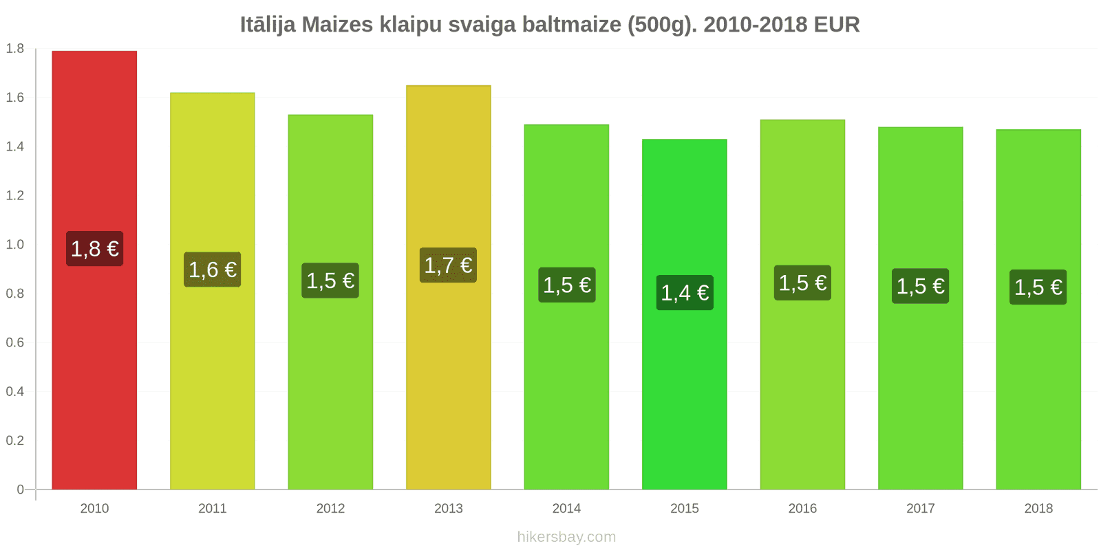 Itālija cenu izmaiņas Maizes klaipu svaiga baltmaize (500g). hikersbay.com