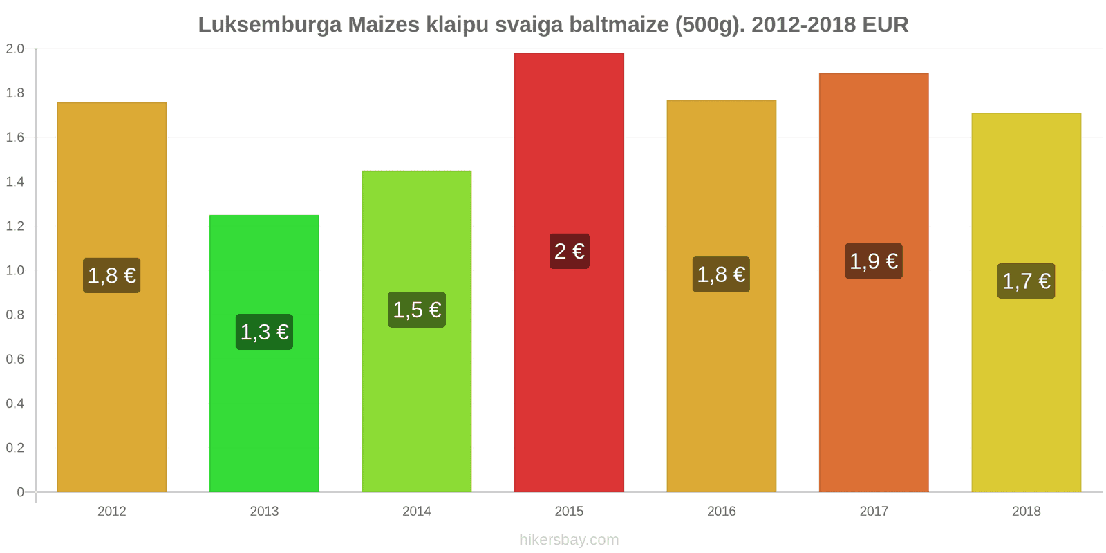 Luksemburga cenu izmaiņas Maizes klaipu svaiga baltmaize (500g). hikersbay.com