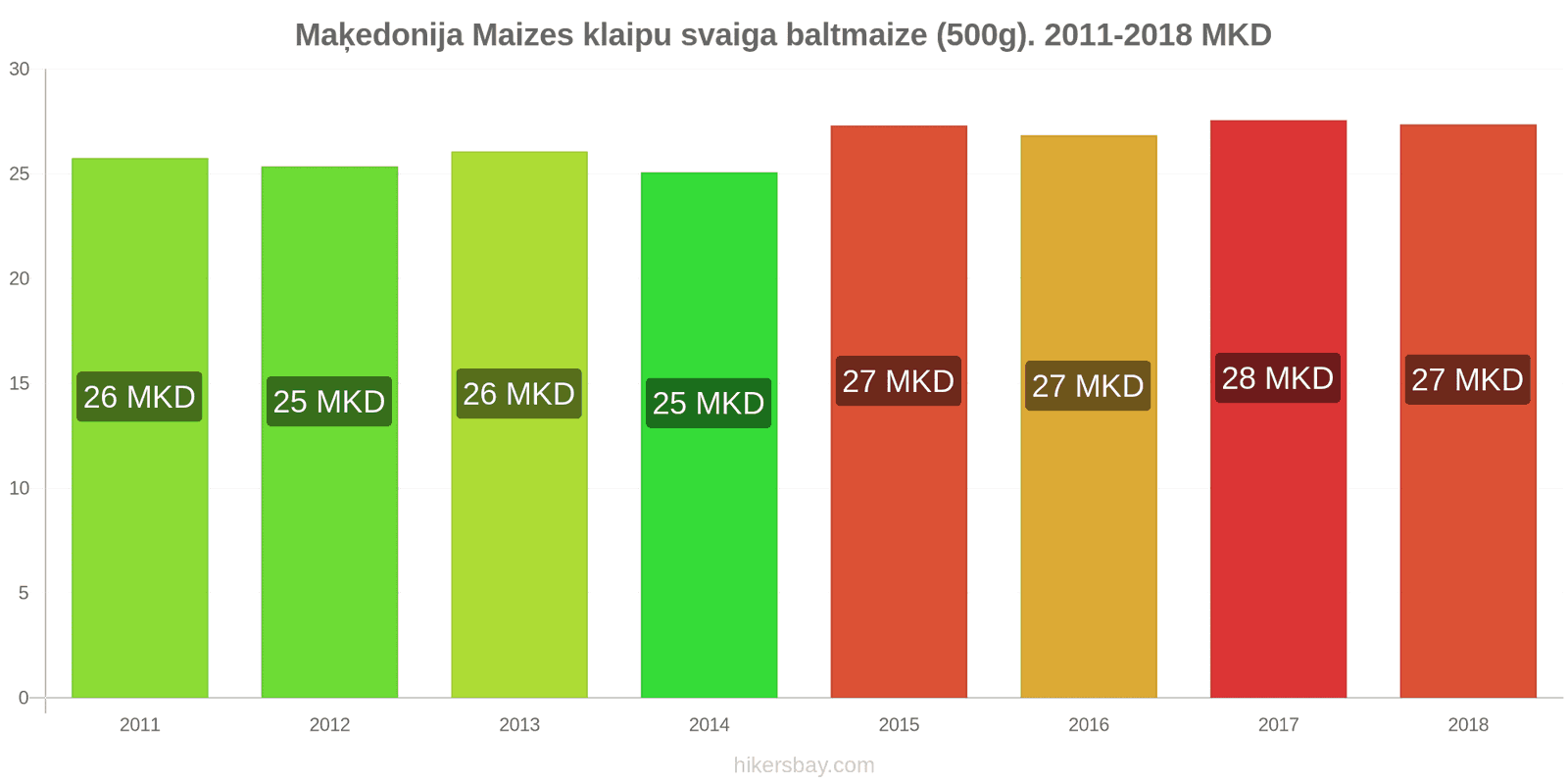 Maķedonija cenu izmaiņas Maizes klaipu svaiga baltmaize (500g). hikersbay.com