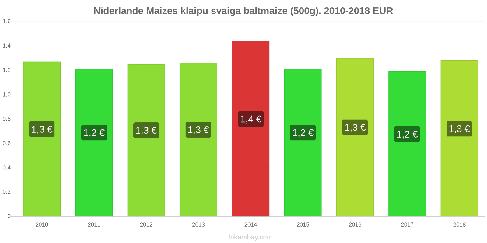 Nīderlande cenu izmaiņas Maizes klaipu svaiga baltmaize (500g). hikersbay.com