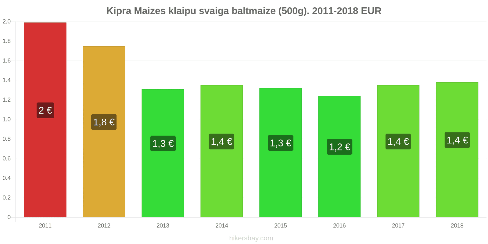 Kipra cenu izmaiņas Maizes klaipu svaiga baltmaize (500g). hikersbay.com