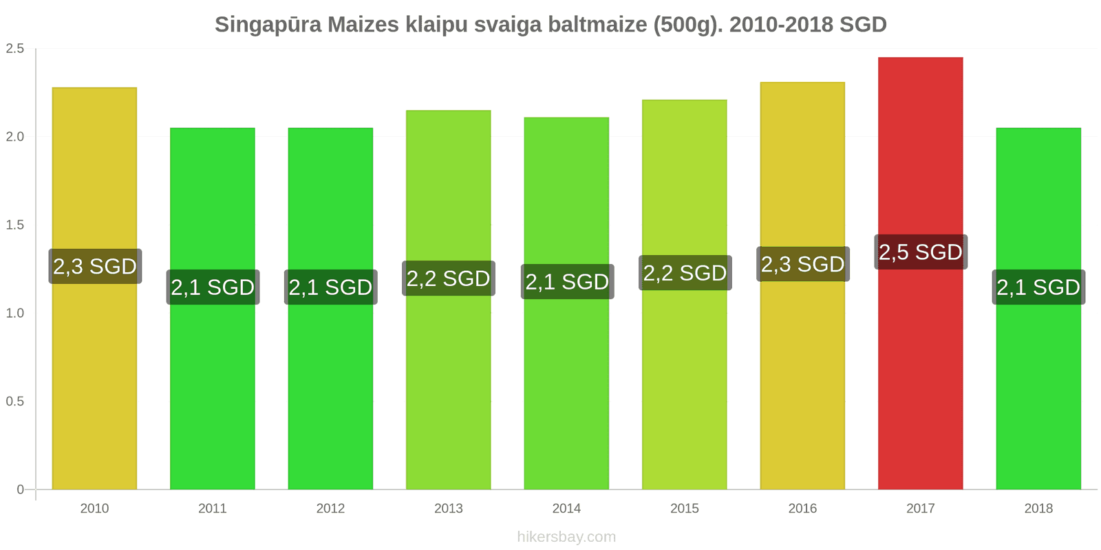 Singapūra cenu izmaiņas Maizes klaipu svaiga baltmaize (500g). hikersbay.com