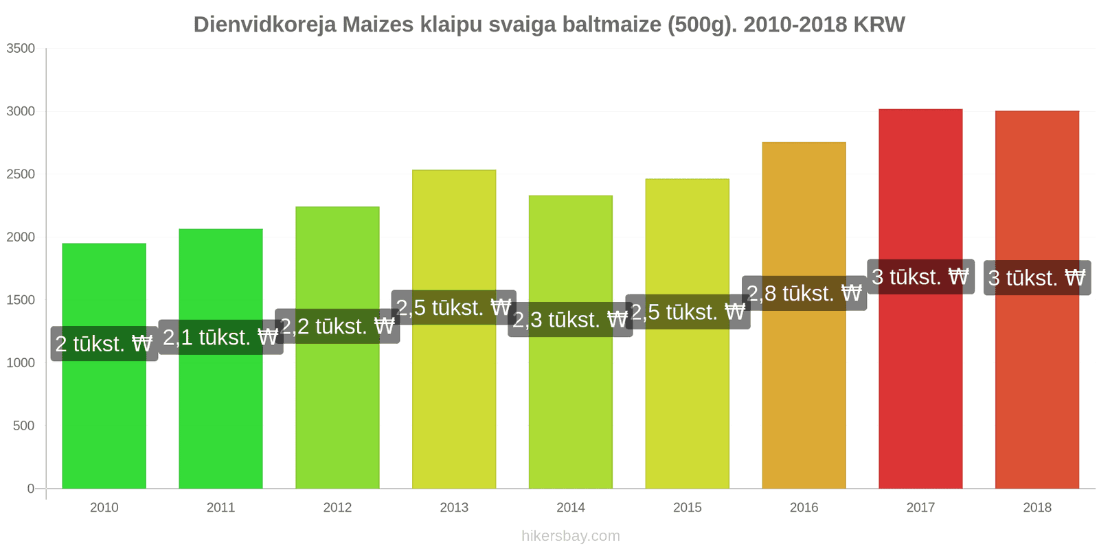 Dienvidkoreja cenu izmaiņas Maizes klaipu svaiga baltmaize (500g). hikersbay.com