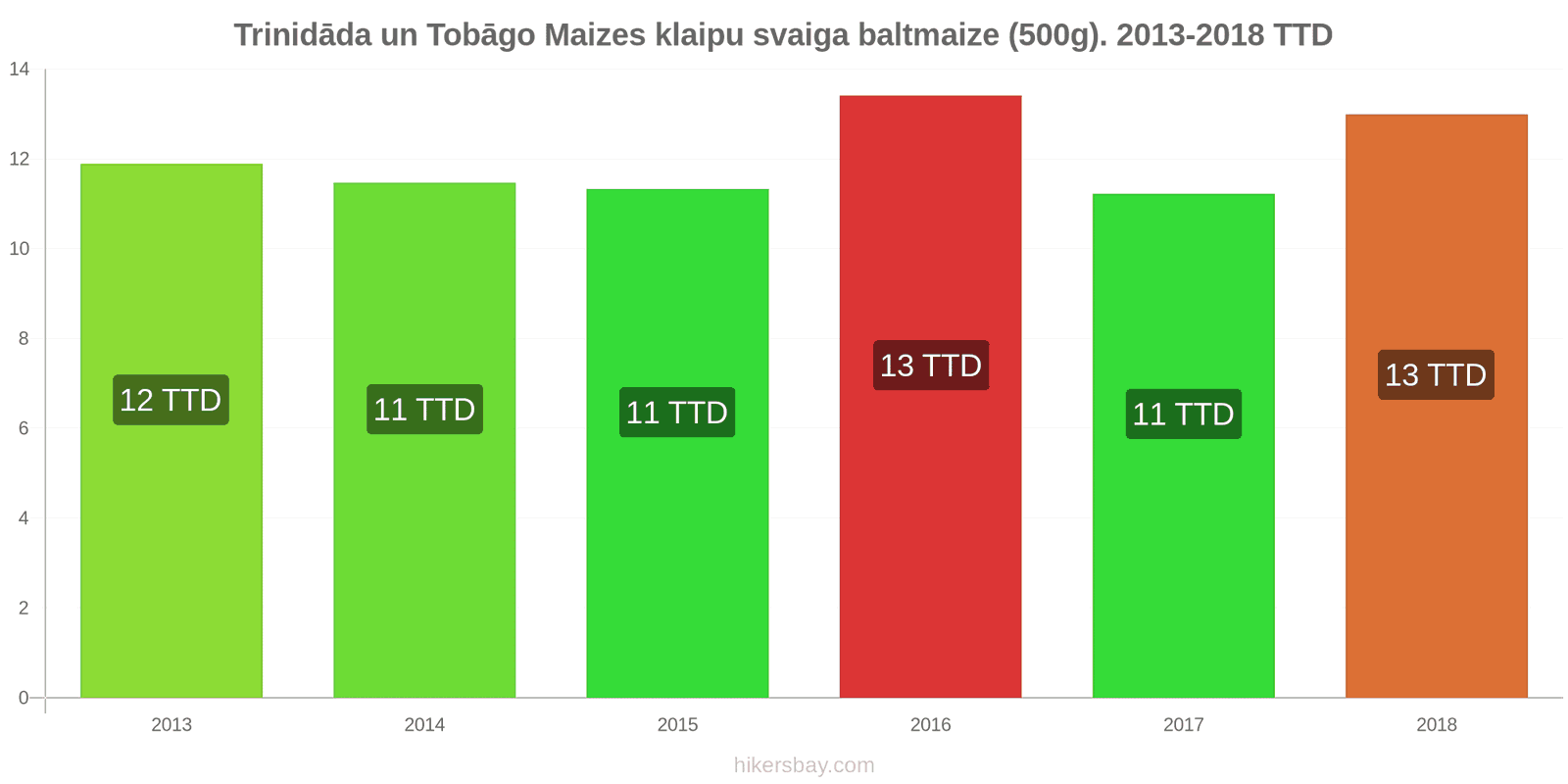 Trinidāda un Tobāgo cenu izmaiņas Maizes klaipu svaiga baltmaize (500g). hikersbay.com