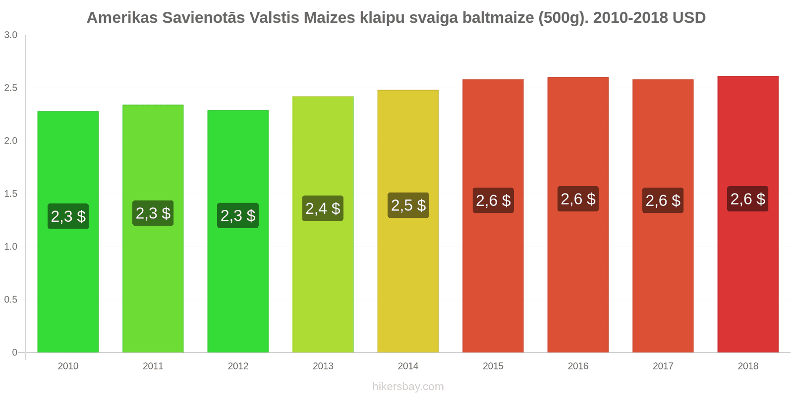 Amerikas Savienotās Valstis cenu izmaiņas Maizes klaipu svaiga baltmaize (500g). hikersbay.com