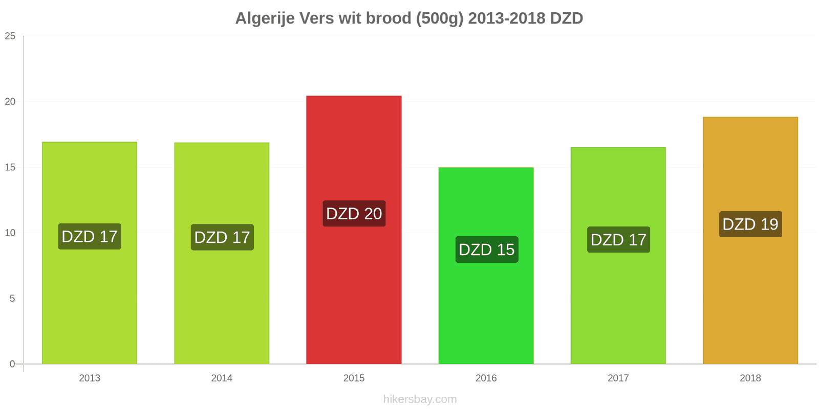 Algerije prijswijzigingen Een brood van vers wit brood (500g) hikersbay.com