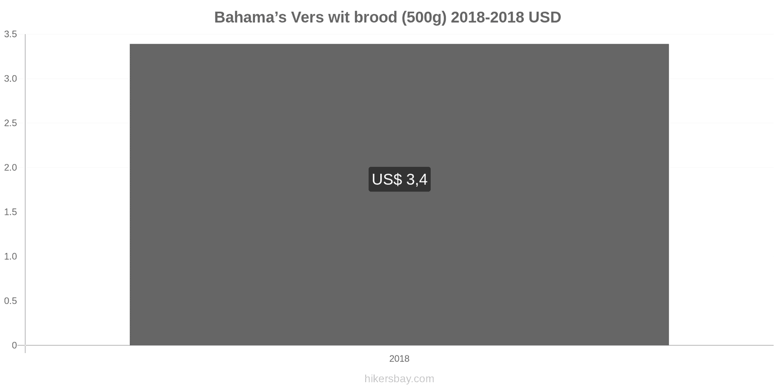 Bahama’s prijswijzigingen Een brood van vers wit brood (500g) hikersbay.com