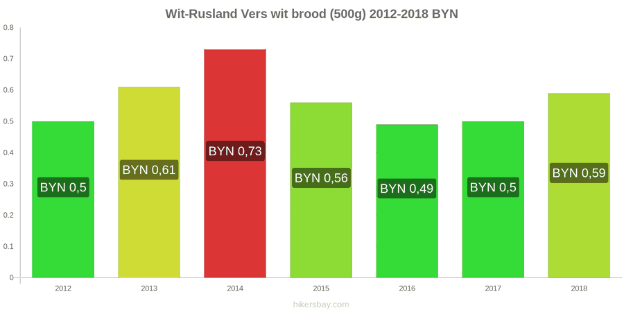 Wit-Rusland prijswijzigingen Een brood van vers wit brood (500g) hikersbay.com