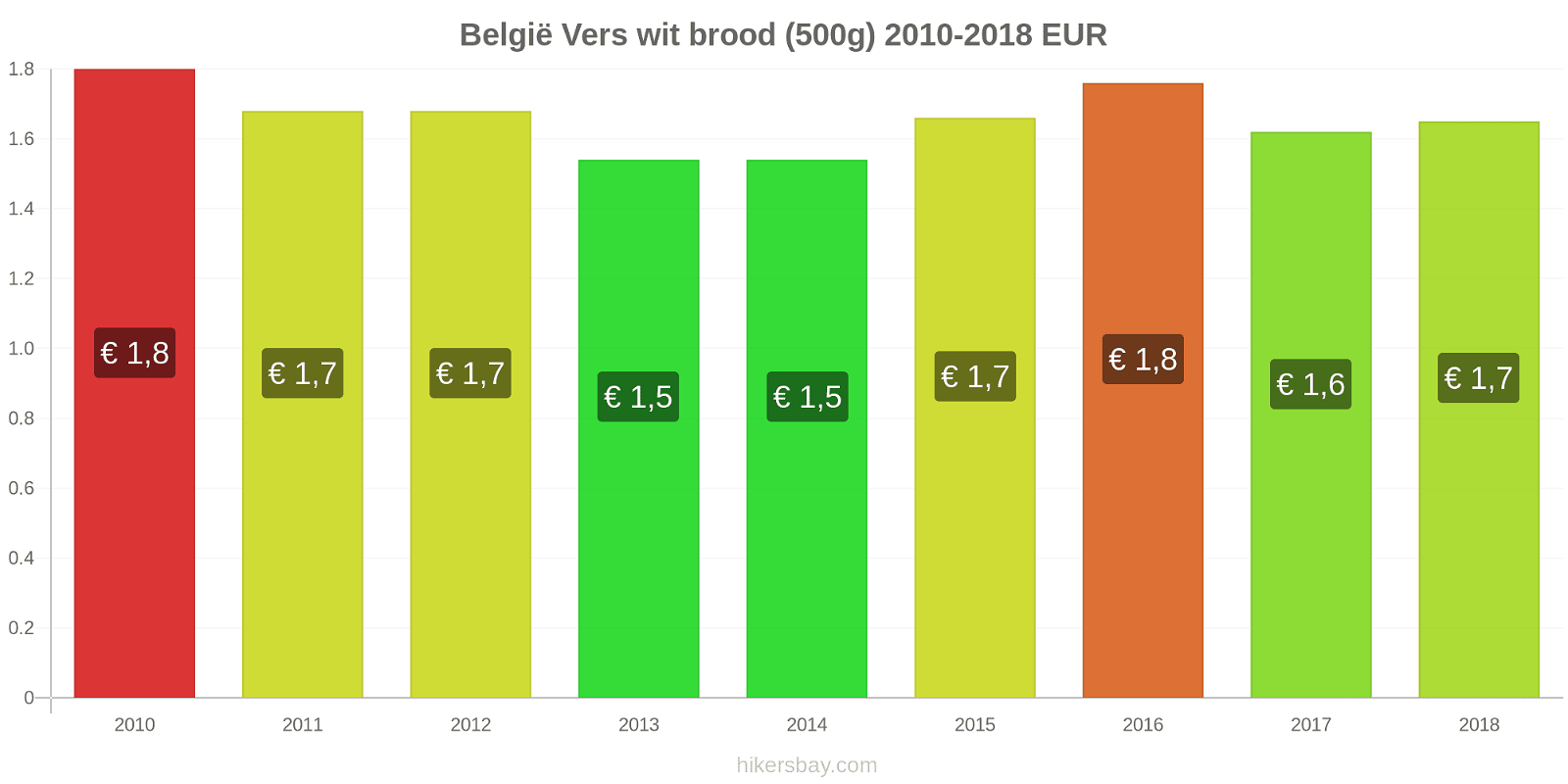 België prijswijzigingen Een brood van vers wit brood (500g) hikersbay.com