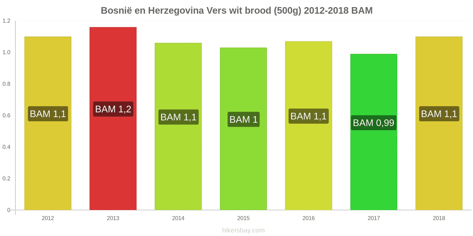 Bosnië en Herzegovina prijswijzigingen Een brood van vers wit brood (500g) hikersbay.com