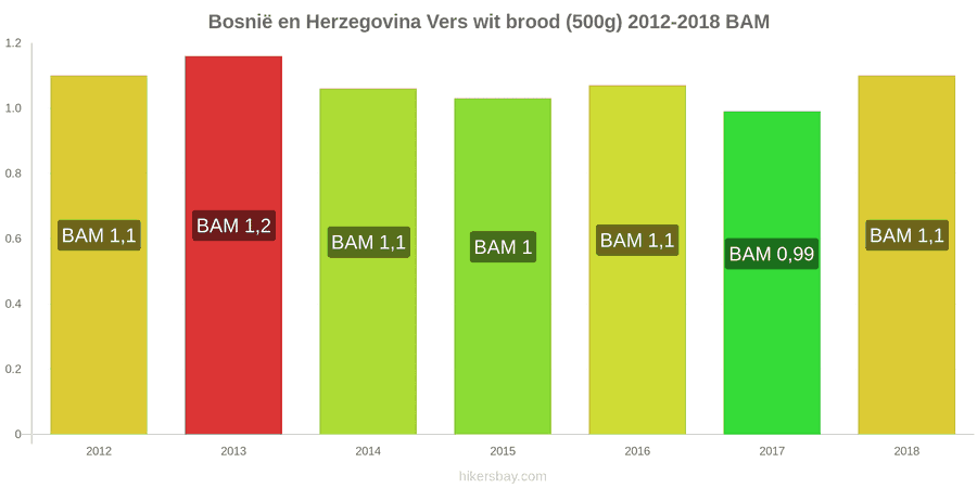 Bosnië en Herzegovina prijswijzigingen Een brood van vers wit brood (500g) hikersbay.com