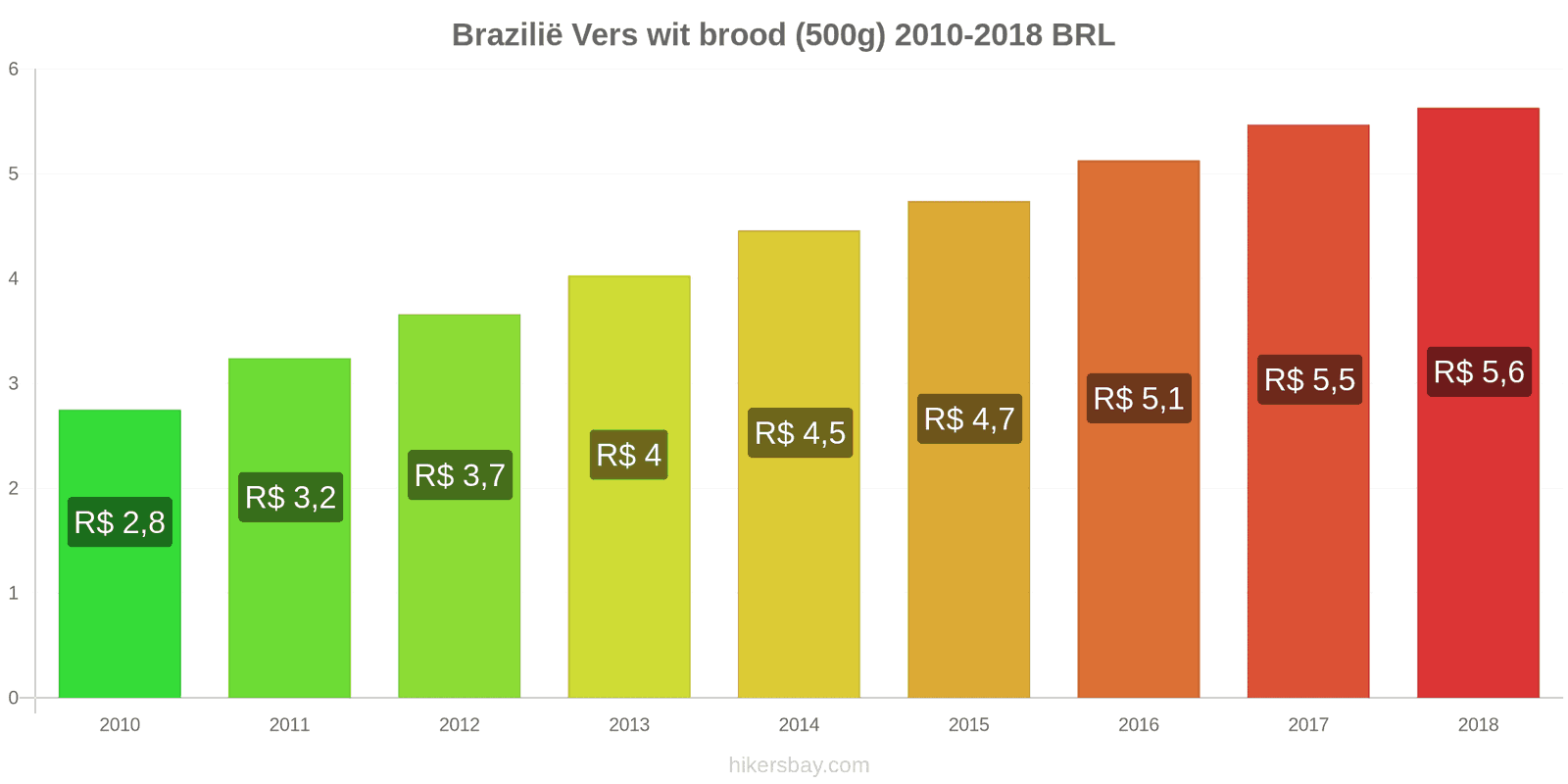 Brazilië prijswijzigingen Een brood van vers wit brood (500g) hikersbay.com